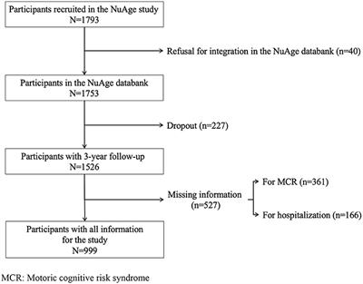 Motoric cognitive risk syndrome and incident hospitalization in Quebec's older population: Results of the NuAge cohort study